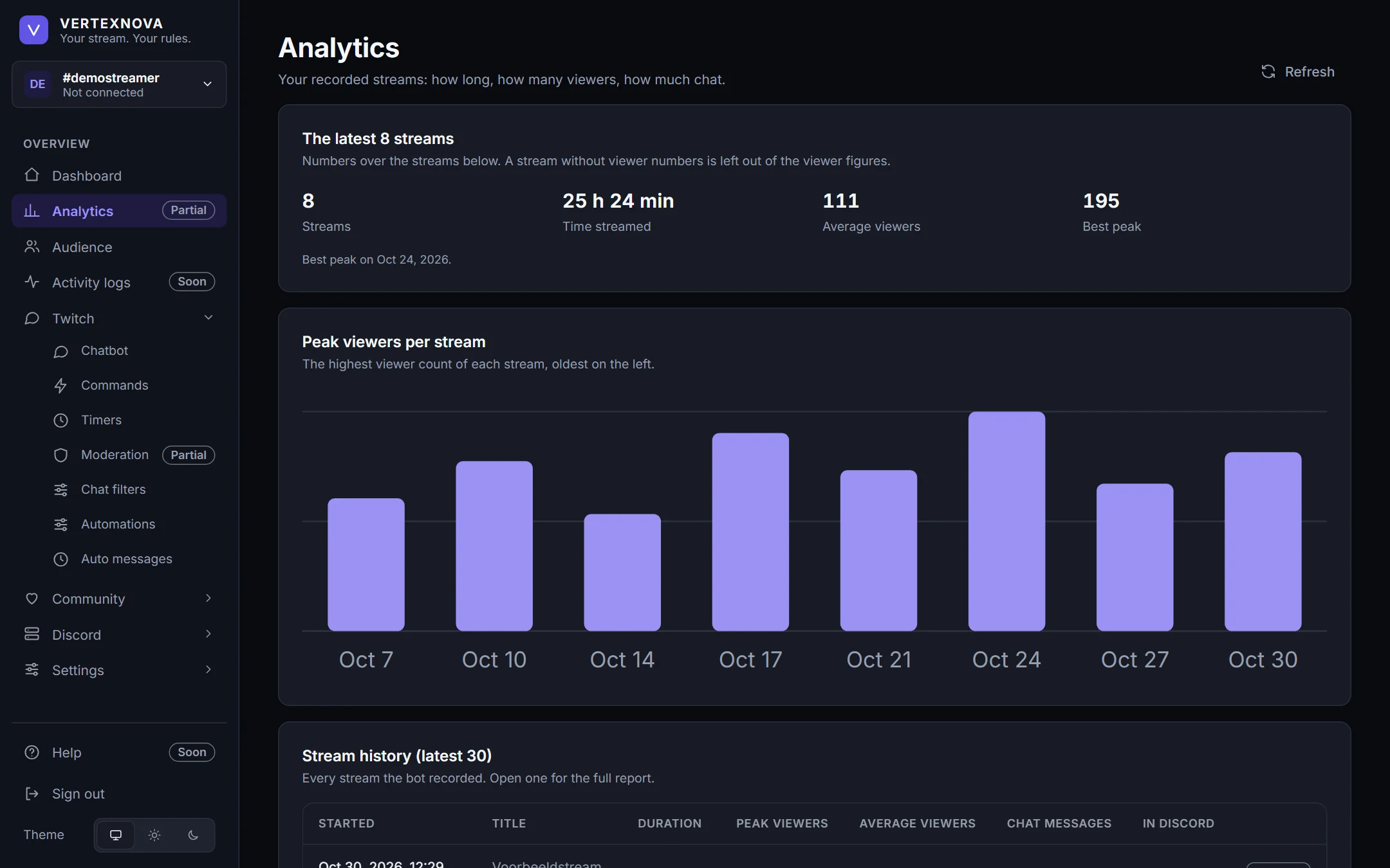 The Analytics page of the dashboard: a summary of recorded streams and a bar chart with the peak viewers of each stream.